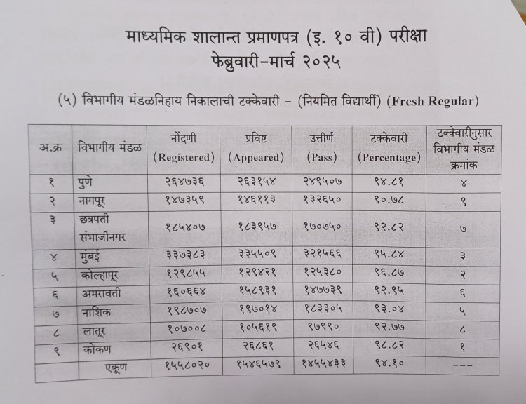 दहावी चा निकाल